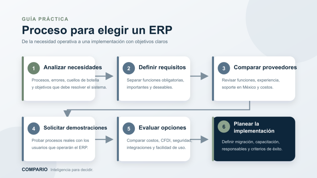 Diagrama de seis etapas para elegir e implementar un ERP
